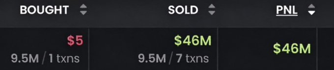 A trading summary table showing BOUGHT at $5 (9.5M / 1 txns), SOLD at $46M (9.5M / 7 txns), and a PNL of $46M in green.