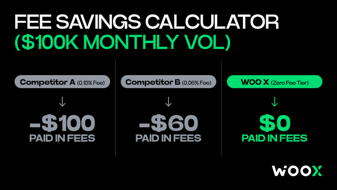 A fee savings calculator graphic from Woo X comparing trading fees on a $100k monthly volume: Competitor A (0.10% Fee) costs -$100, Competitor B (0.06% Fee) costs -$60, and Woo X Zero Fee Tier costs $0.