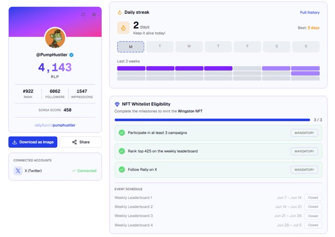 A Rally.fun dashboard showing the user @PumHustler with 4,143 RLP, rank #922, 6,062 followers, and 3/3 milestones completed for the Wingston NFT Whitelist eligibility.