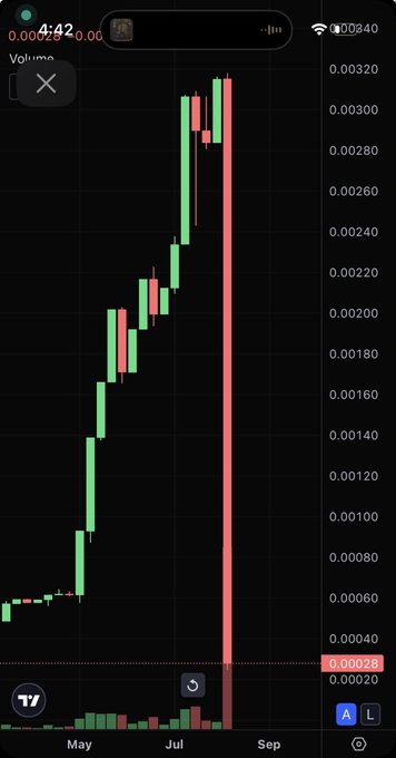 A candlestick chart displays a sharp price surge in an asset peaking around 0.00320 in July, followed by a dramatic collapse shown by a long red candle dropping to 0.00026 by September. The image illustrates a "rug pull" or pump-and-dump pattern, visually supporting the post's shock about $BOO's crash on Cardano.