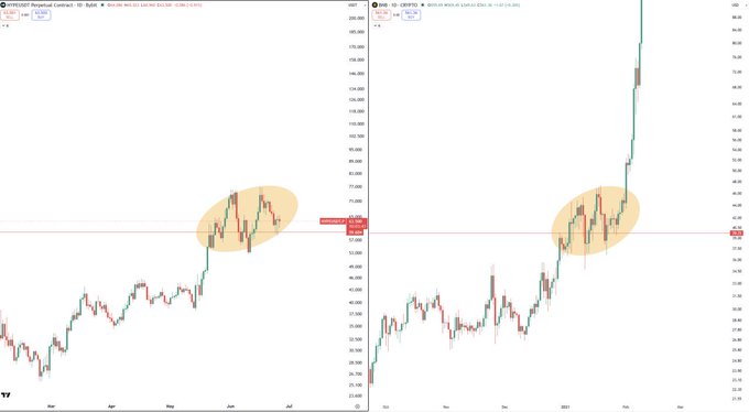 Two side-by-side TradingView candlestick charts compare HYPE/USDT.P (Hyperliquid perpetual) on the left and DCR/USD (Decred) on the right, both highlighting nearly identical multi-month consolidation bases with orange ellipses before explosive vertical breakouts to new highs—visually reinforcing the post's claim that #HYPE is set up for the "best part of the cycle," mirroring Decred's prior breakout pattern.
