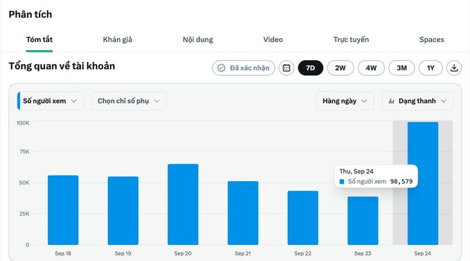Twitter/X Analytics dashboard in Vietnamese showing 'Tổng quan về tài khoản' (Account overview) with a 7-day bar chart of profile views peaking at 98,579 on Thursday, Sep 24.
