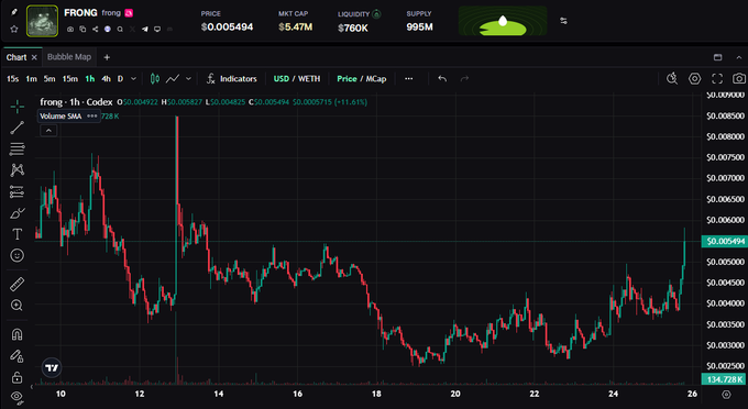 A TradingView price chart for FRONG token on Codex showing a price of $0.005494, market cap of $5.47M, liquidity of $760K, and supply of 995M, with USD/WETH pair and a 1-hour timeframe.