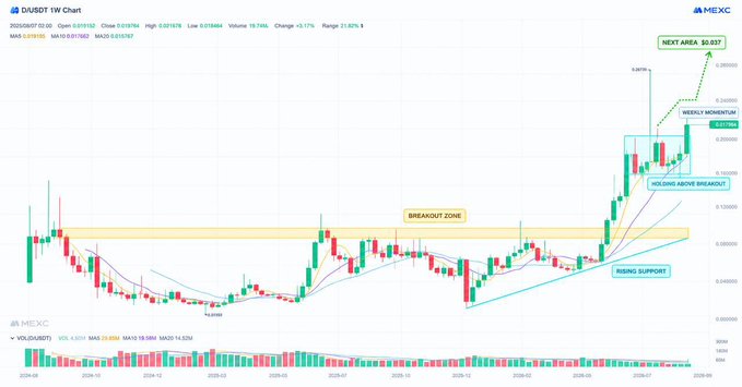 A candlestick chart of DEOD/USDT on the 1-week timeframe shows the token breaking out of an ascending triangle pattern at approximately $0.021, with annotations marking the "Breakout Zone," "Rising Support," "Holding Above Breakout," and a target "Next Area: $0.037" (and beyond to ~$0.25), accompanied by surging volume—visually supporting the post's claim of a breakout with significant upside potential.