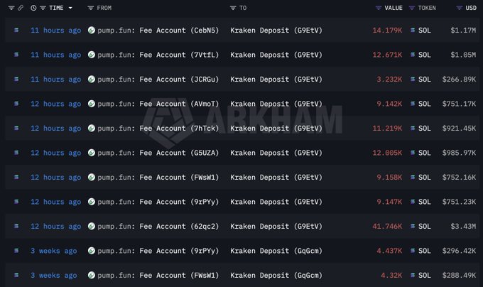 The image displays a transaction log from Arkham Intelligence showing multiple pump.fun fee account deposits to Kraken over the past 11-12 hours, with notable amounts including 41.746K SOL ($3.43M), 14.179K SOL ($1.17M), and 12.671K SOL ($1.05M), visually corroborating the post's claim about pump.fun's ongoing large-scale SOL sell-offs to the exchange.