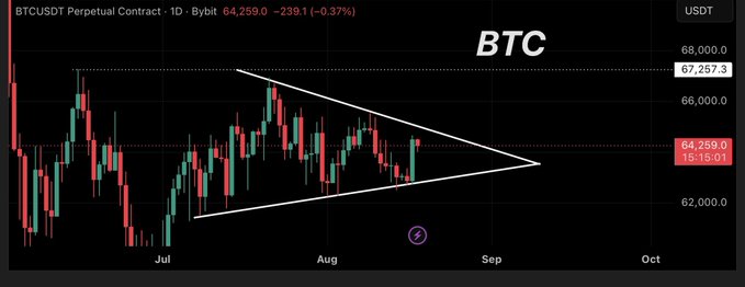 A daily BTCUSDT perpetual contract chart showing price action forming a symmetrical triangle pattern between roughly $62K and $68K from July through September, with the current price at $64,259.0. The chart visually confirms the post's claim, as the triangle's lower support held near $62K before BTC bounced upward into the highlighted $64K–$65K resistance zone, setting up a potential breakout toward $67,257.3.