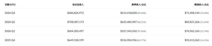 Financial chart titled "日期 (UTC)" showing quarterly protocol revenue, ecosystem revenue percentage, and burn revenue percentage, with Q3 2026 at $686,826,972, Q2 2026 at $708,307,173, Q1 2026 at $604,305,497, and Q4 2025 at $649,318,199.