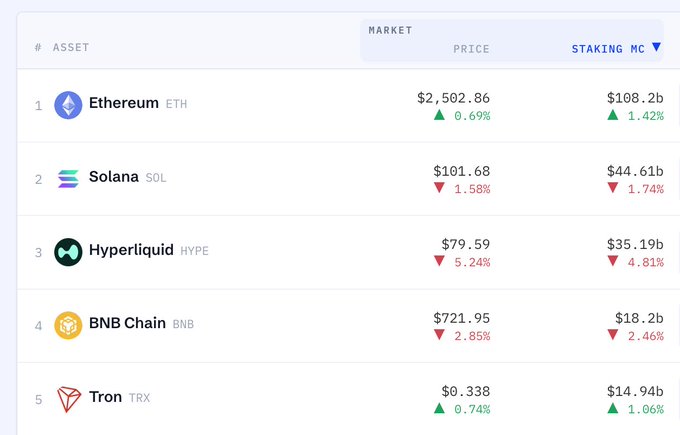 A cryptocurrency market table showing asset rankings: 1. Ethereum (ETH) at $2,502.86 (+0.69%), 2. Solana (SOL) at $101.68 (-1.58%), 3. Hyperliquid (HYPE) at $79.59 (-5.24%), 4. BNB Chain (BNB) at $721.95 (-2.85%), and 5. Tron (TRX) at $0.338 (+0.74%).