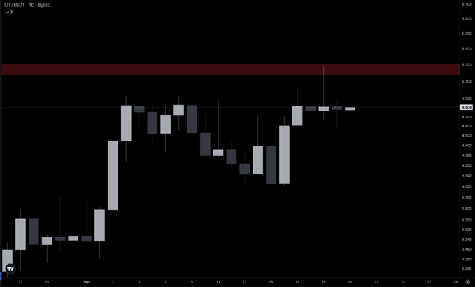A candlestick chart titled 'LIT/USDT - 1D - Bybit' showing LIT token price action with a red resistance zone around $5,400, price hovering near $4,854, ranging from approximately $3,300 to $5,300 over September.