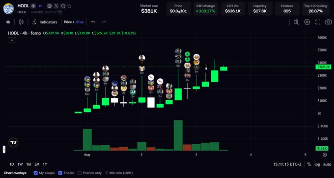 A TradingView candlestick chart for HODL/USD (ticker $HODL) showing a strong upward trend, with a market cap of $381K, price of $0.0₅381 (+338.17% 24h change), and current price hovering near $369.2K. The chart visualizes the "HODL" sentiment from the post, reinforcing the message that buying and holding—illustrated by the sharp green bullish candles rising from ~$50K to ~$370K—can lead to significant gains.