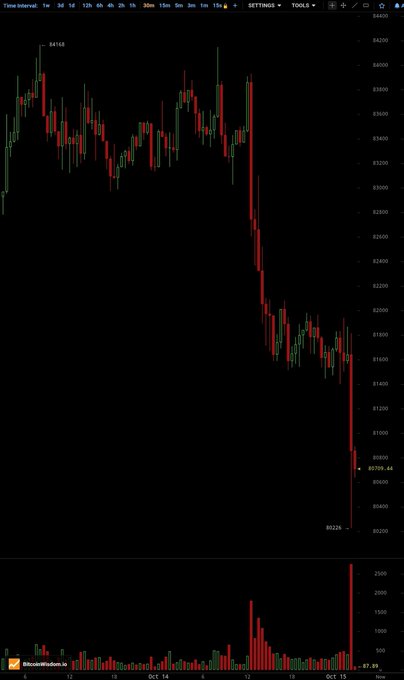 A candlestick chart showing a steep price decline, with values dropping from around $4200 to a low of $9209.44 on the 15-minute interval.