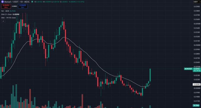 A dark-themed financial candlestick chart for the Monad (MONAD / USDT) trading pair, showing a recent price surge to 0.02459 with an EMA 21 indicator overlay.