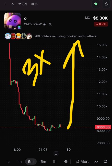 A mobile trading app screenshot shows a bearish price chart for a token down 0.2% to $8.30K, heavily annotated with hand-drawn yellow arrows pointing up and the word 'exit.'