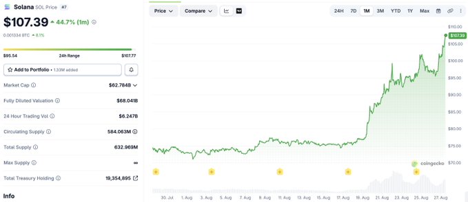A CoinGecko price chart for Solana (SOL) shows the token at $107.39, up 44.7% over the past month with a sharp upward trend visible from mid-to-late August. The chart's recent steep climb visually supports the post's claim of SOL printing strong 10% daily candles.