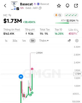 A cryptocurrency tracking app displays the Basecat token (Basecat) with a market cap of $1.73M, up 38.45%, featuring a price chart with an all-time high of $2.95M.