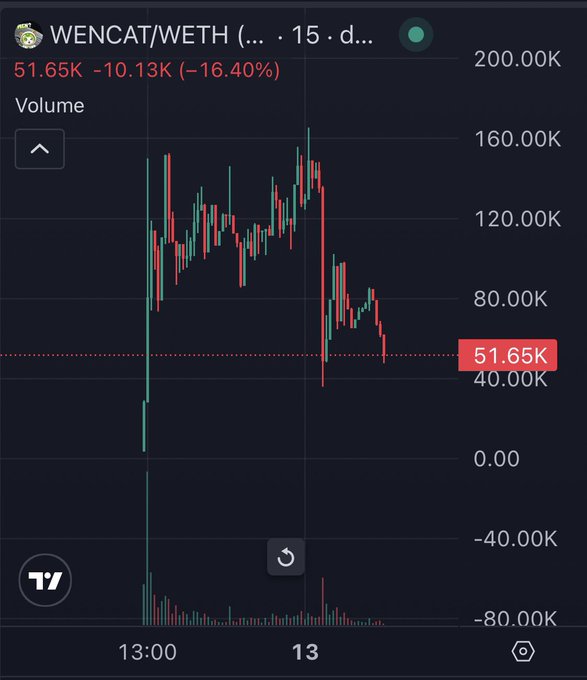 A TradingView candlestick chart for WENCAT/WETH showing a current price of 51.65K, down 10.13K (-16.40%) for the day with notable price volatility.