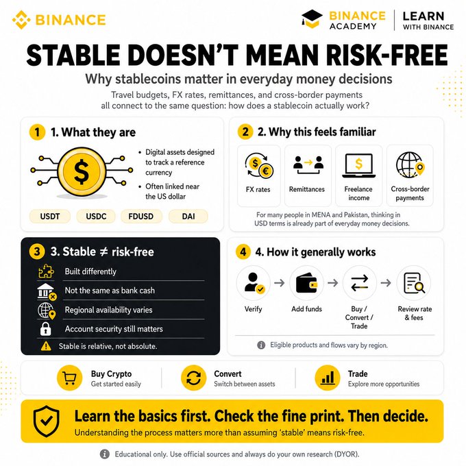 A Binance Academy infographic titled "STABLE DOESN'T MEAN RISK-FREE" breaks down stablecoins into four sections: what they are (USDT, USDC, FDUSD, DAI), why they feel familiar (FX rates, remittances, freelance income, cross-border payments), the risks they carry (built differently, not bank cash, varying regional availability, account security matters), and how they generally work (Verify → Add funds → Buy/Convert/Trade → Review rate & fees). The image visually supports the post's message that stablecoins—though designed to track the US dollar—involve real risks and require careful understanding before use.