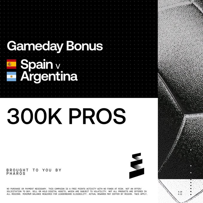 A promotional graphic for a "Gameday Bonus" featuring the Spain vs. Argentina matchup, offering a 300K $PROS prize pool brought to you by Pharos. The post encourages users to claim their daily 500 points and make picks on OKX's Outcomes platform to share in the bonus.
