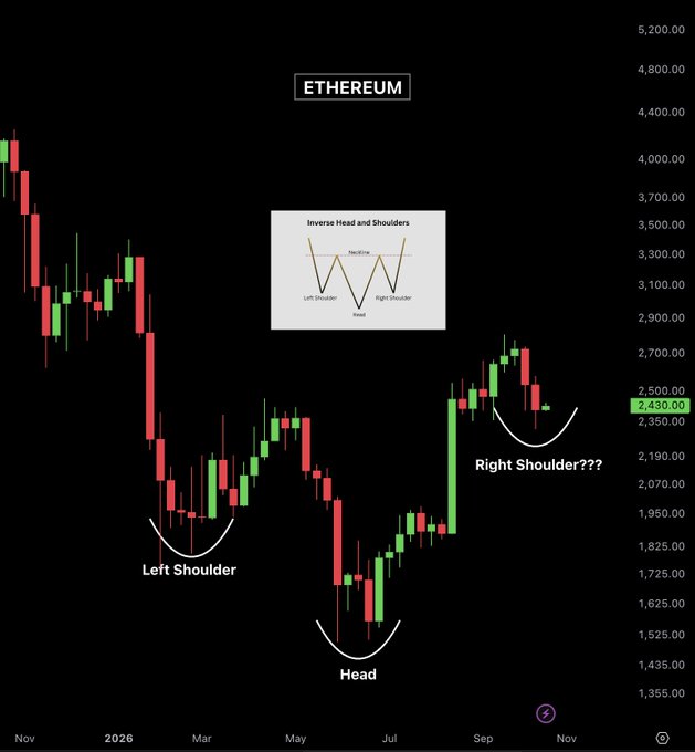 A weekly candlestick chart of Ethereum (ETH) at $2,430.00, annotated to highlight a developing Inverse Head and Shoulders pattern with labeled Left Shoulder, Head, and a potential Right Shoulder forming near the September-November timeframe.