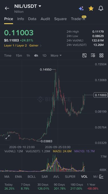 A mobile screenshot of a cryptocurrency trading chart for NIL/USDT on Binance, showing the price at 0.11003 with a 24.81% increase.