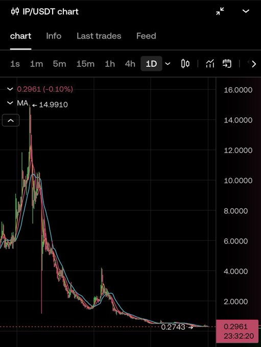 A dark-themed crypto trading chart for the "IP/USDT" pair showing a sharp price decline, currently at 0.2961 (-0.10%) with MA at 14.9910.