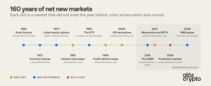 The image is a timeline titled "160 years of net new markets," spanning from 1865 to 2026, highlighting key financial innovations such as grain futures (1865, Chicago Board of Trade), listed equity options (1973, CBOE and Black-Scholes), interest rate swaps (1981), the ETF (1993), credit default swaps (1994), VIX derivatives (2004), the AMM (2018), memecoins and NFTs (2021), prediction markets (2024), and RWA perps (2026), with color-coded dots indicating whether a new instrument, new unit, or both axes moved. This visual reinforces the post's message by illustrating how blockchains are part of a long history of financial market innovation, with recent developments like AMMs, memecoins/NFTs, and RWA perps showcasing how new technology lowers the cost of building and experimenting with net new markets.