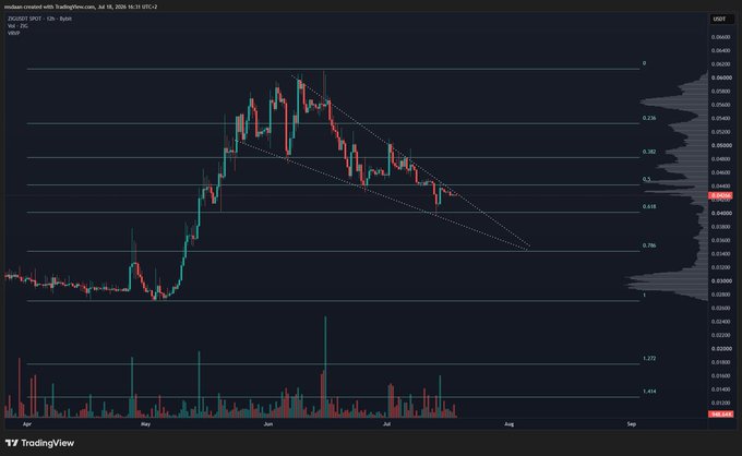 A TradingView candlestick chart for ZIG (Zcash) on the SPOT market from Coinbase, showing the price forming a falling wedge pattern after a strong rally, with horizontal Fibonacci retracement levels and descending trendlines converging toward potential breakout territory. The chart visually supports the post's claim that ZIG remains inside a falling wedge structure that could break to the upside.