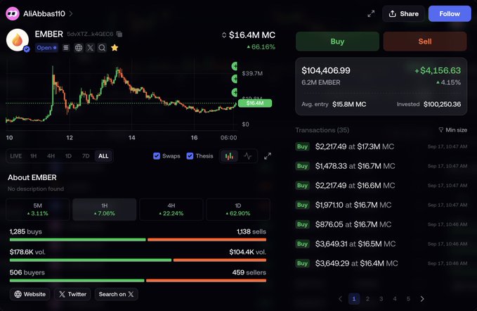 The image shows a cryptocurrency trading interface for $EMBER token on what appears to be the Axiom platform, displaying a current market cap of $16.4M (up 66.16%) with the trader's recent transactions on the right side showing a $104,406.99 buy position totaling $100,250.36 invested—a visualization of the "guy" who just put $100K on $EMBER mentioned in the accompanying post.