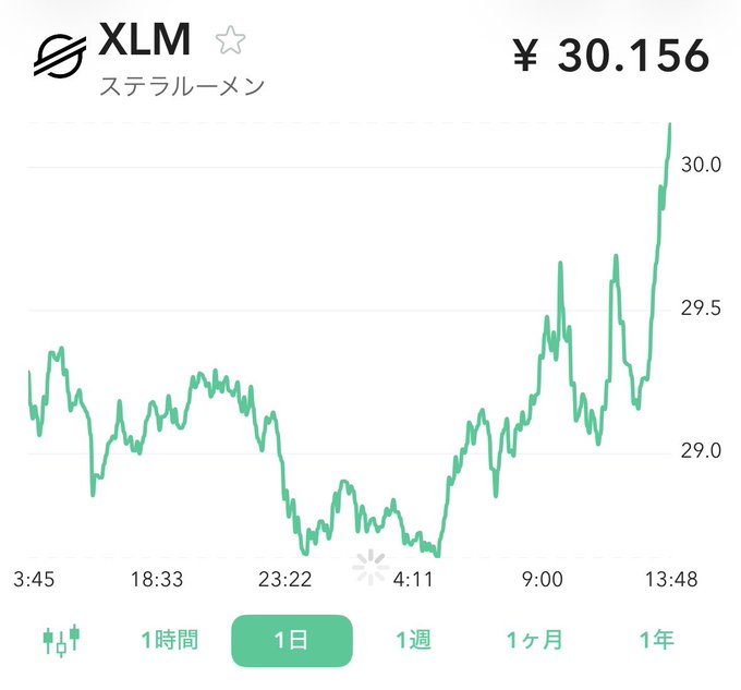 A 1-day XLM (ステラルーメン/Stellar Lumens) price chart showing a price of ¥30.156, with the cryptocurrency steadily trading around ¥29.0 for most of the day before sharply spiking upward near the end of the timeframe, visually supporting the post's claim of a "solo pump" as Stellar breaks out on its own.