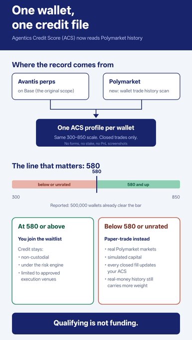 Infographic explaining Agentics Credit Score (ACS) which combines Avantis perps and Polymarket data into one ACS profile per wallet, with a threshold of 580 for the waitlist versus below 580 for paper-trading.