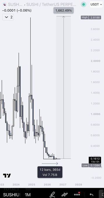 A TradingView chart of SUSHI (Sushi/TetherUS) on a monthly timeframe showing a dramatic historical spike of 1,662.49% followed by a crash down to 0.1612, displayed on a 12-bar, 365-day view.