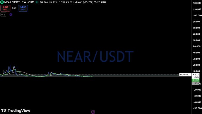 A TradingView chart of NEAR/USDT on the weekly timeframe, showing the price at $4.166 with a 15.72% decline, displayed at a zoomed-out scale that makes the chart appear flat for years—just as the post notes, illustrating how any coin can look like it's set up for a pump when viewed from a sufficiently zoomed-out perspective.