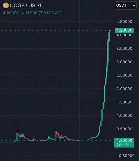 A DOGE/USDT candlestick chart shows Dogecoin's price surging dramatically to $4.20000, with a stunning 7,017.94% gain over the displayed period (26d 2h). The chart visually confirms the post's speculation about a "god candle" to $4.2, with the price climbing nearly vertically from a baseline around $0 to hit the target.