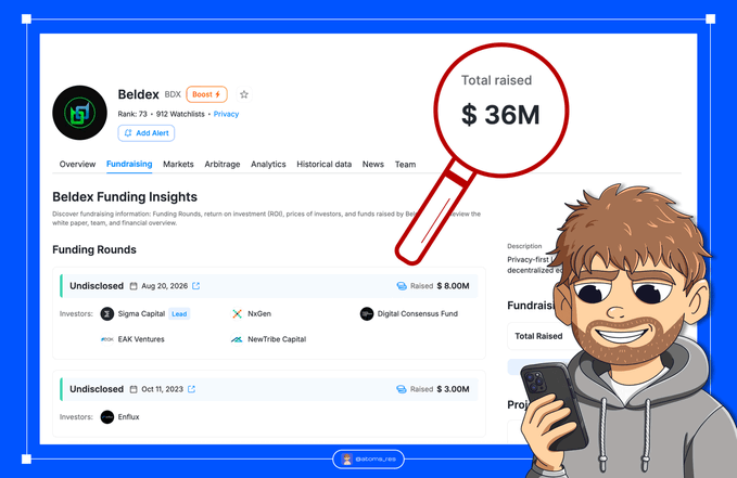 A cartoon character with a magnifying glass highlights Beldex's total funding of $36M on a CoinCarp page, which details recent funding rounds including an $8M raise led by Sigma Capital. The image visually emphasizes the key funding milestone mentioned in the post about BeldexCoin's growing investment in its privacy-focused Layer 1 blockchain.