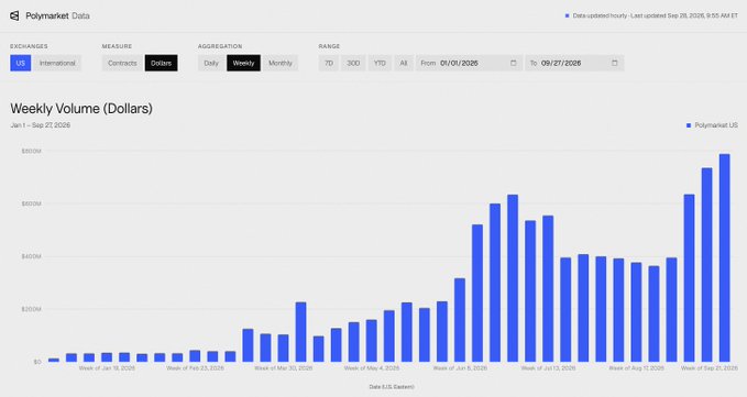 A screenshot of Polymarket Data's "Weekly Volume (Dollars)" chart for Polymarket US, showing weekly trading volume from January 1 to September 27, 2026, which grew from near $0 in January to over $700M by late September. The dramatic upward trajectory visually supports the narrative of Polymarket's transformation from a small DeFi protocol to a major CFTC-regulated exchange handling hundreds of millions in weekly volume.