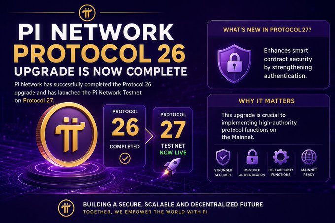 A promotional graphic announcing that the 'PI NETWORK PROTOCOL 26 UPGRADE IS NOW COMPLETE,' highlighting that Protocol 27 Testnet is now live with enhanced smart contract security and improved authentication features.
