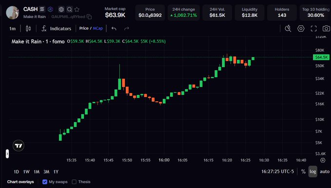 The image shows a 1-minute candlestick chart for the $CASH token (Make it Rain) on a trading platform, displaying a dramatic price surge of +6.55% with the price climbing from approximately $3.6K to $64.5K, accompanied by metrics showing a $63.9K market cap, 1,082.71% 24-hour change, and only 143 holders.