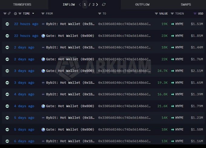 A Arkham transfers dashboard showing recent inflows of the HYPE token to a wallet (0x330560248cc74da5614866c...) from Bybit and Gate.io hot wallets over the past 6 days, with values ranging from 13K-24.7K HYPE ($1.16M-$2.11M).