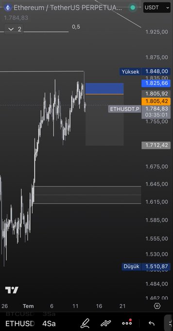 A candlestick price chart for Ethereum/TetherUS Perpetual Contract (ETHUSDT) showing a high of 1.848,00, low of 1.510,87, and current price near 1.784,83 USDT, with Turkish labels 'Yüksek' (High) and 'Düşük' (Low).