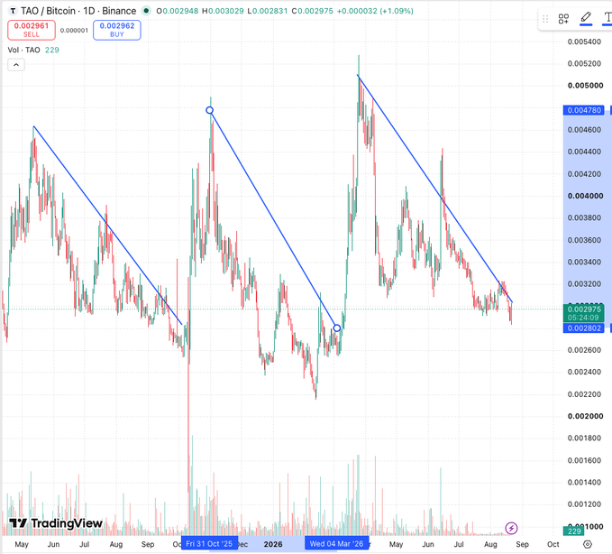 A TradingView chart showing the TAO/Bitcoin pair on Binance with a descending triangle pattern and price currently at 0.002975.