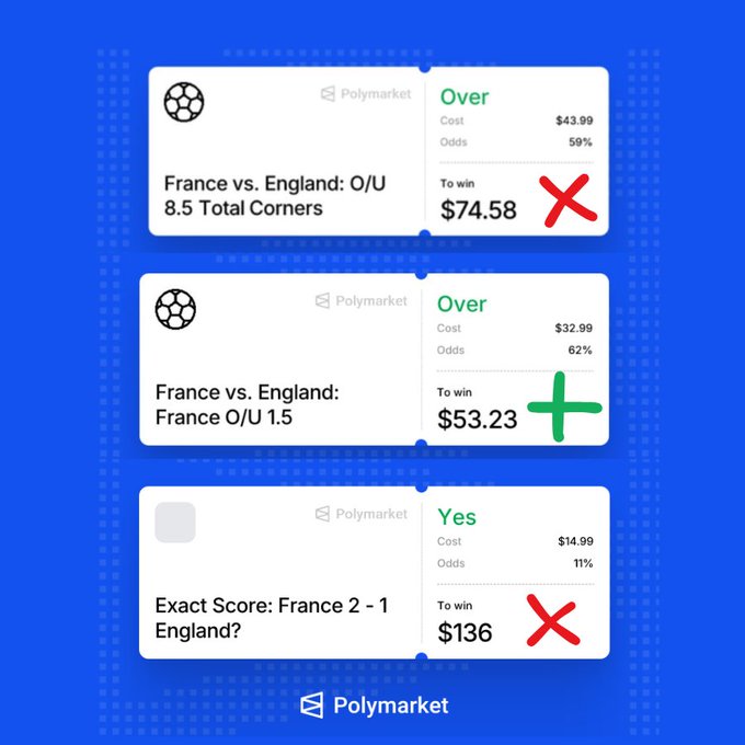 A Polymarket betting interface showing three France vs. England wagers: Over 8.5 Total Corners (red X), France O/U 1.5 Over (green checkmark), and Exact Score France 2-1 England (red X).