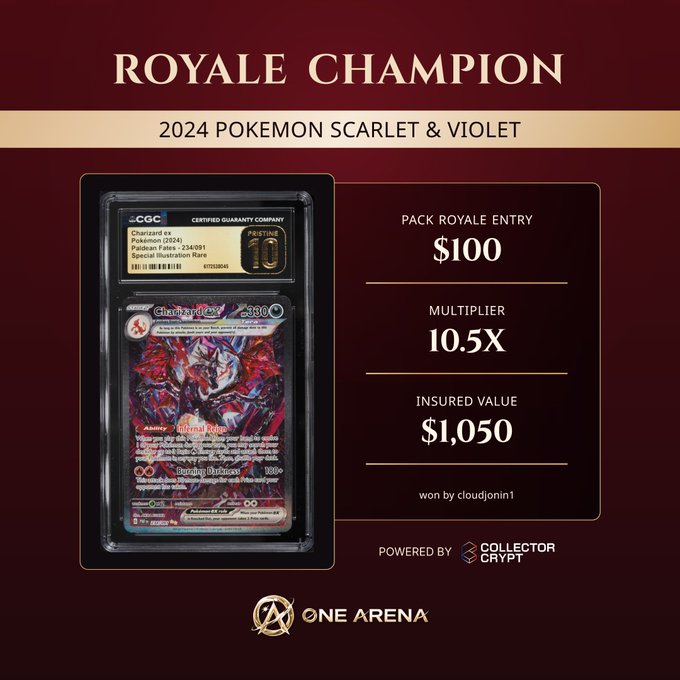 A promotional graphic titled 'ROYALE CHAMPION' for a 2024 Pokemon Scarlet & Violet contest, showing a CGC Pristine 10 graded Charizard ex card with a Pack Royale Entry of $100, a 10.5x multiplier, and an insured value of $1,050, won by 'cloudjon1' and powered by Collector Crypt and One Arena.