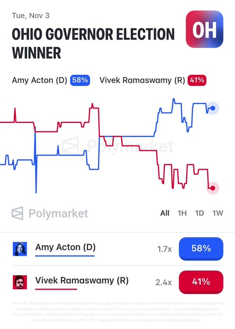 A Polymarket prediction chart titled 'OHIO GOVERNOR ELECTION WINNER' dated Tue, Nov 3, showing Amy Acton (D) leading with 58% over Vivek Ramaswamy (R) at 41%.