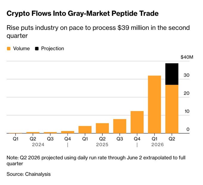 This bar graph illustrates a significant surge in crypto flows into the gray-market peptide trade, with projected volumes reaching $39 million in Q2 2026. The data displays a sharp increase in both volume and projection from Q1 2026 to Q2 2026.