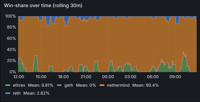 A stacked area chart titled 'Win-share over time (rolling 30m)' showing client market share with nethermind dominating at 90.4% mean, ethrex at 6.81%, reth at 2.82%, and geth at 0%.