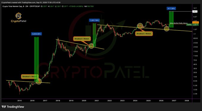 A TradingView chart from CryptoPatel analyzing Crypto Total Market Cap with a 2-week timeframe as of September 1, 2026, marking 'Breakout + Retest' points and projecting an 'Ultra Bullish Rally' toward 417.35T.