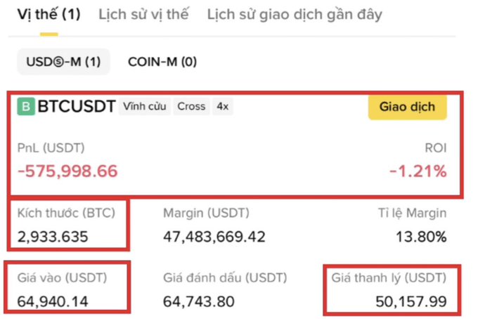 A trading platform interface displaying a losing BTCUSDT perpetual position with a -1.21% ROI and PnL of -575,998.66 USDT, with key metrics highlighted by red boxes.