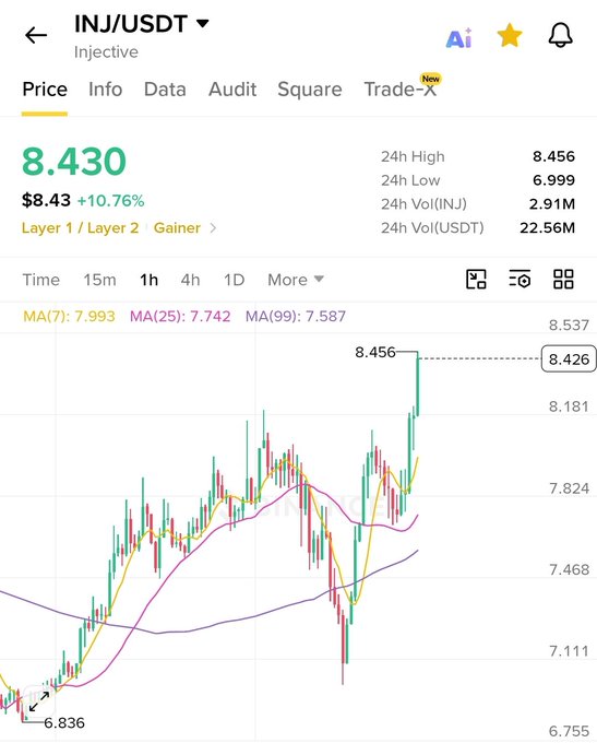The image shows a Binance price chart for INJ/USDT (Injective) trading at $8.43, up +10.76% in 24 hours, with the 24h high at $8.456 and a recent breakout visible on the 1-hour chart that aligns with the post's bullish narrative of "choosing violence" against the bears.