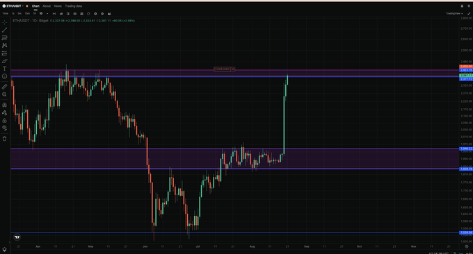 A TradingView daily candlestick chart for ETH/USDT shows the price breaking sharply upward above the ~$2,395 resistance zone (highlighted in pink/red horizontal bands), reaching ~$2,399.11 with a +2.90% gain—matching the post's claim that the "2395" resistance level has been broken on Ethereum.