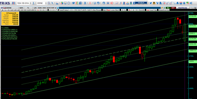 A financial chart displays the TR.IKS index with candlestick data climbing within a green ascending channel, with visible ticker labels "P,P","S,P","S,P","P,P","B,P" and the 2,500.00 price level prominently marked in the data box, matching the post's analysis of a strong bullish close at that resistance level.